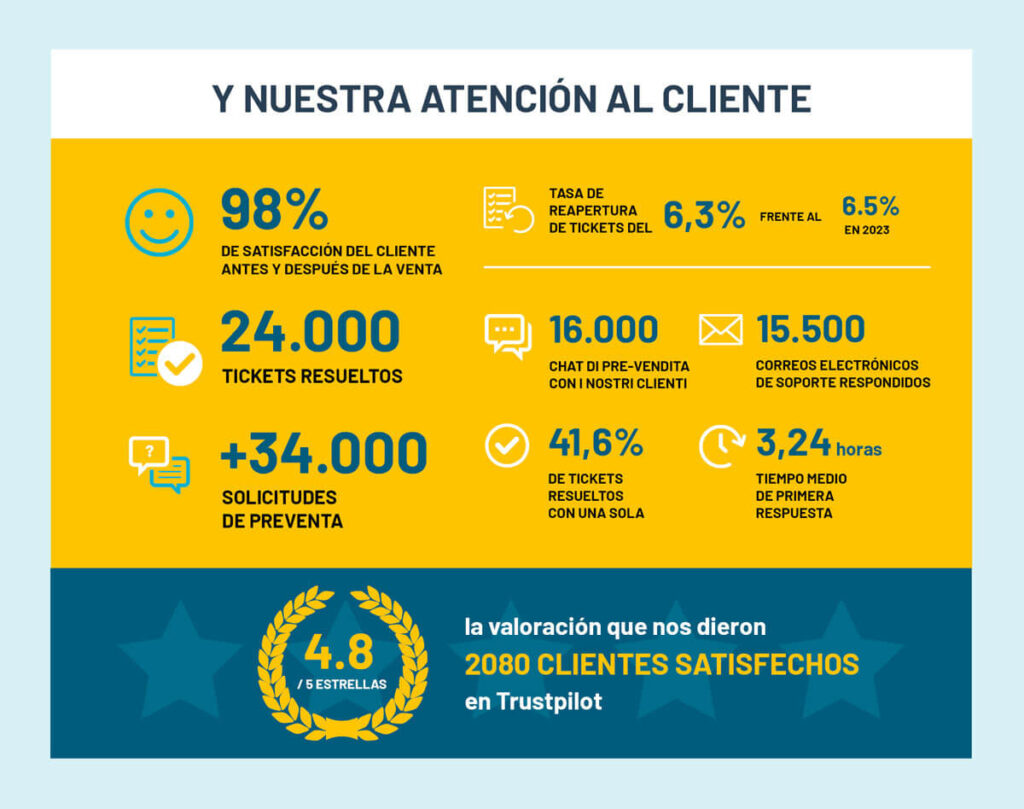 Datos de atención al cliente en 2024