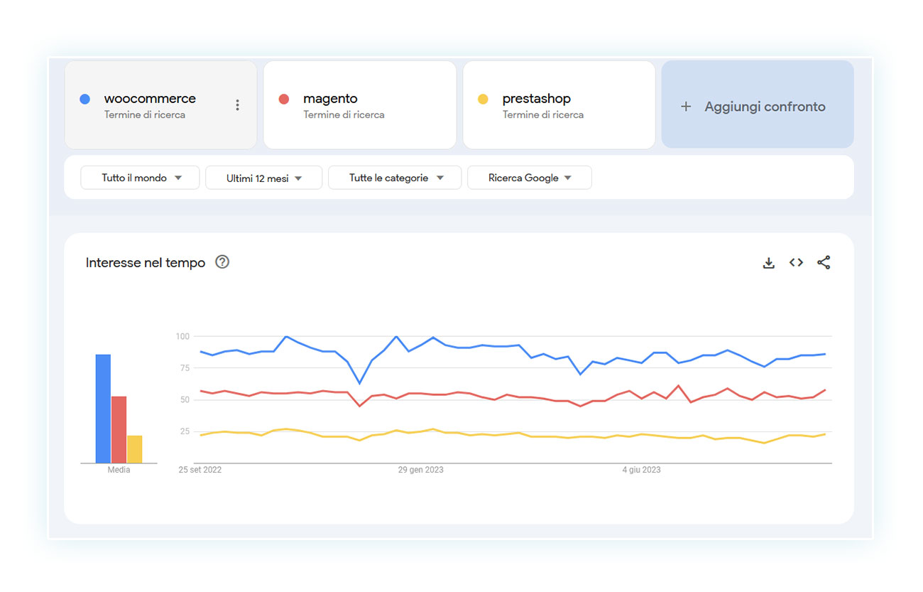 Il titolo di piattaforma per eCommerce più cercata è di WooCommerce